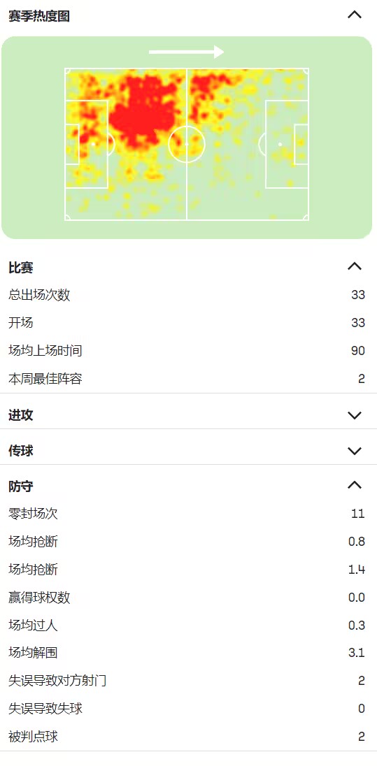 世体：伊尼戈为巴萨出场60%比赛且每场至少45分钟他将自动续约